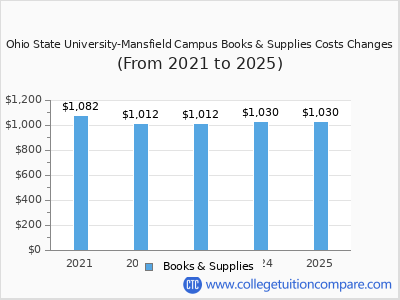 Ohio State University-Mansfield Campus 2025 books & supplies cost chart
