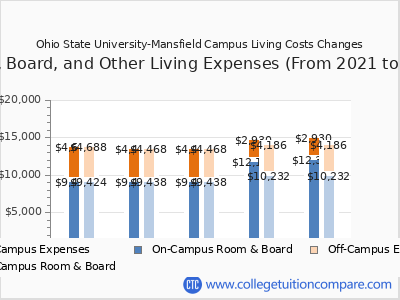 Ohio State University-Mansfield Campus 2025 room & board cost chart