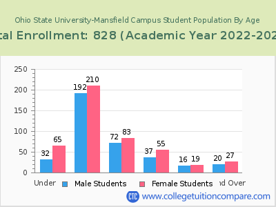 Ohio State University-Mansfield Campus 2023 Student Population by Age chart