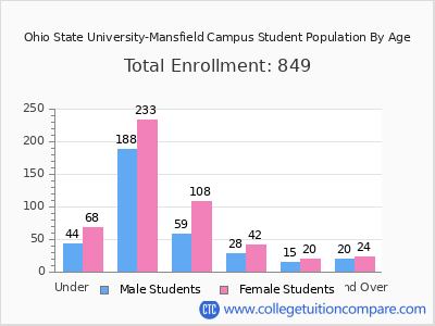 Ohio State University-Mansfield Campus 2025 Student Population by Age chart