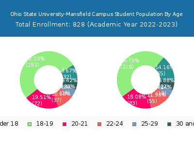 Ohio State University-Mansfield Campus 2023 Student Population Age Diversity Pie chart