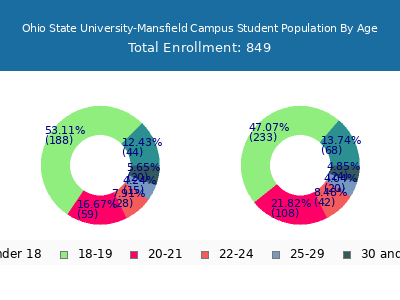 Ohio State University-Mansfield Campus 2025 Student Population Age Diversity Pie chart