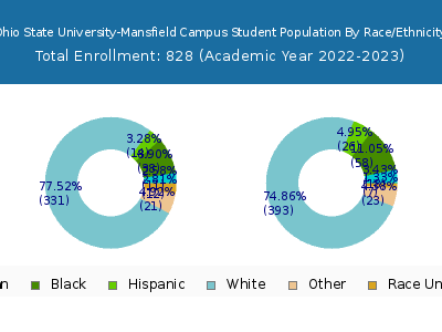Ohio State University-Mansfield Campus 2023 Student Population by Gender and Race chart