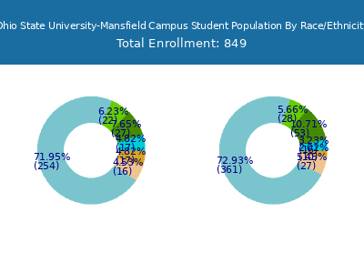 Ohio State University-Mansfield Campus 2025 Student Population by Gender and Race chart