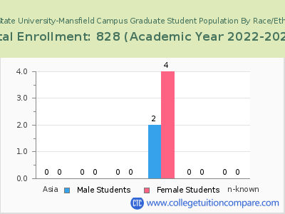 Ohio State University-Mansfield Campus 2023 Graduate Enrollment by Gender and Race chart