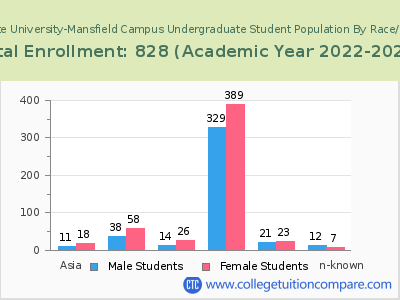 Ohio State University-Mansfield Campus 2023 Undergraduate Enrollment by Gender and Race chart