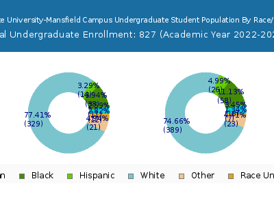 Ohio State University-Mansfield Campus 2023 Undergraduate Enrollment by Gender and Race chart