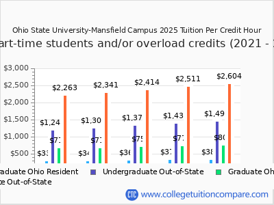 Ohio State University-Mansfield Campus 2025 cost per credit hour chart