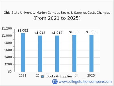 Ohio State University-Marion Campus 2025 books & supplies cost chart