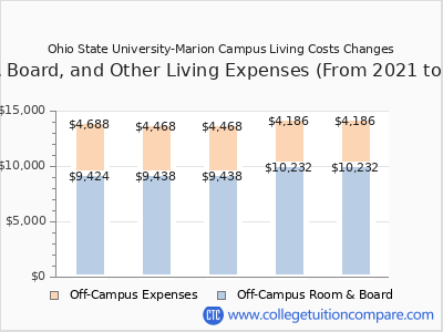 Ohio State University-Marion Campus 2025 room & board cost chart