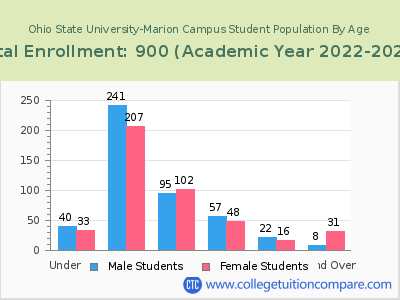Ohio State University-Marion Campus 2023 Student Population by Age chart