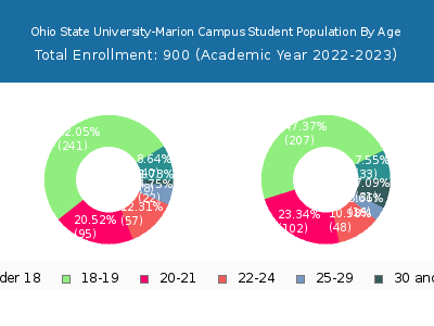 Ohio State University-Marion Campus 2023 Student Population Age Diversity Pie chart