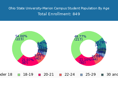 Ohio State University-Marion Campus 2025 Student Population Age Diversity Pie chart