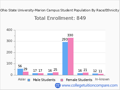 Ohio State University-Marion Campus 2025 Student Population by Gender and Race chart