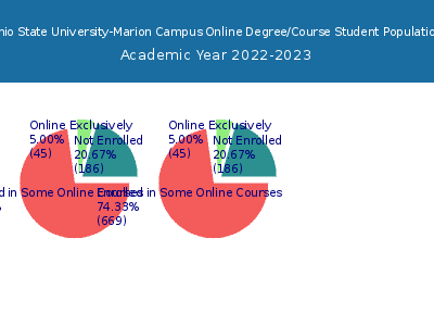 Ohio State University-Marion Campus 2023 Online Student Population chart