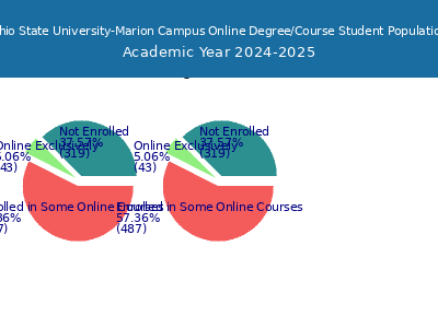 Ohio State University-Marion Campus 2025 Online Student Population chart