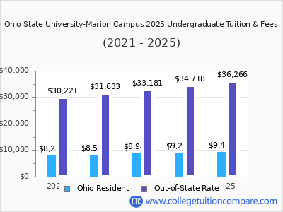 Ohio State University-Marion Campus 2025 undergraduate tuition chart