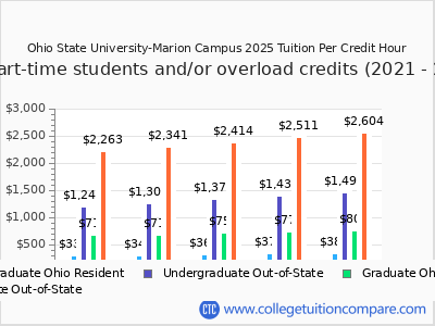 Ohio State University-Marion Campus 2025 cost per credit hour chart