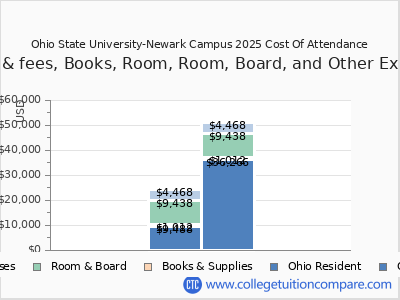 Ohio State University-Newark Campus 2025 COA (cost of attendance) chart