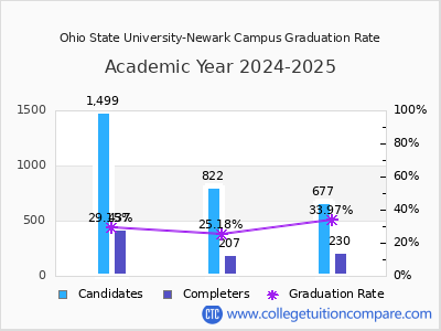 Ohio State University-Newark Campus graduation rate by gender