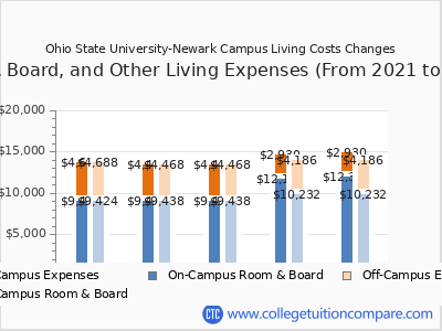 Ohio State University-Newark Campus 2025 room & board cost chart