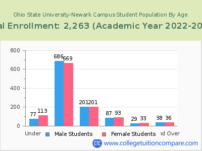 Ohio State University-Newark Campus 2023 Student Population by Age chart