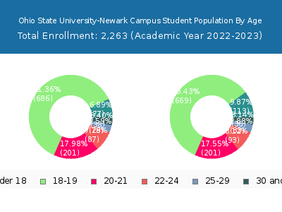 Ohio State University-Newark Campus 2023 Student Population Age Diversity Pie chart