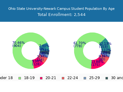 Ohio State University-Newark Campus 2025 Student Population Age Diversity Pie chart