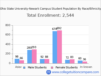 Ohio State University-Newark Campus 2025 Student Population by Gender and Race chart