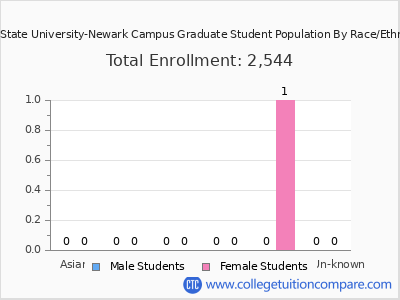 Ohio State University-Newark Campus 2025 Graduate Enrollment by Gender and Race chart