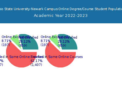 Ohio State University-Newark Campus 2023 Online Student Population chart