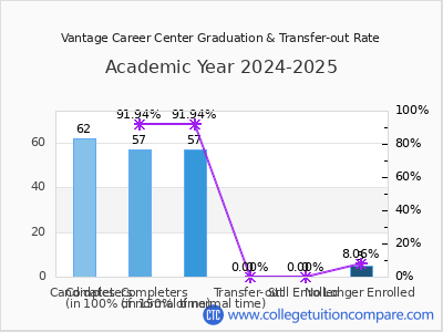 Vantage Career Center 2025 Graduation Rate chart