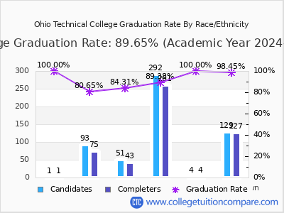 Ohio Technical College graduation rate by race