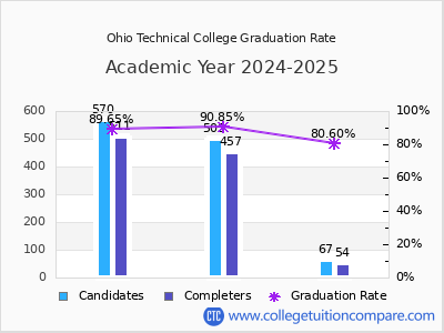 Ohio Technical College graduation rate by gender