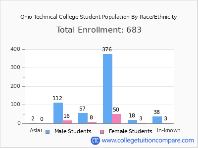 Ohio Technical College 2025 Student Population by Gender and Race chart