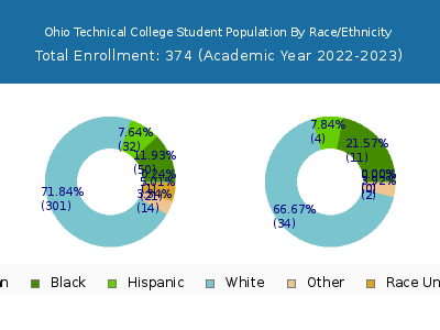 Ohio Technical College 2023 Student Population by Gender and Race chart