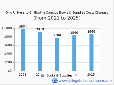Ohio University-Chillicothe Campus 2025 books & supplies cost chart