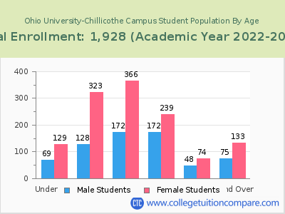 Ohio University-Chillicothe Campus 2023 Student Population by Age chart