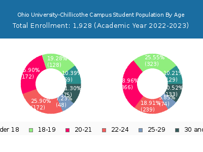 Ohio University-Chillicothe Campus 2023 Student Population Age Diversity Pie chart