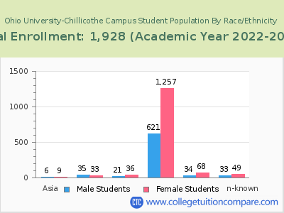 Ohio University-Chillicothe Campus 2023 Student Population by Gender and Race chart