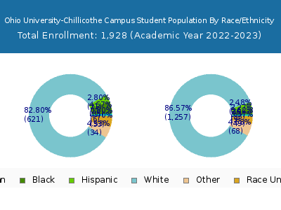 Ohio University-Chillicothe Campus 2023 Student Population by Gender and Race chart