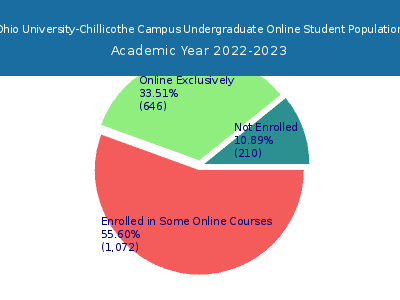 Ohio University-Chillicothe Campus 2023 Online Student Population chart
