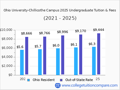 Ohio University-Chillicothe Campus 2025 undergraduate tuition chart
