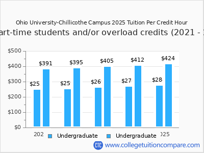 Ohio University-Chillicothe Campus 2025 cost per credit hour chart