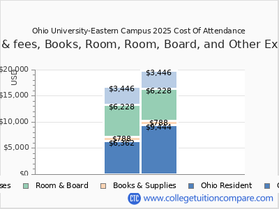 Ohio University-Eastern Campus 2025 COA (cost of attendance) chart