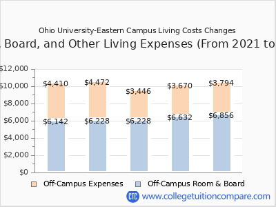 Ohio University-Eastern Campus 2025 room & board cost chart