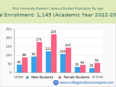 Ohio University-Eastern Campus 2023 Student Population by Age chart