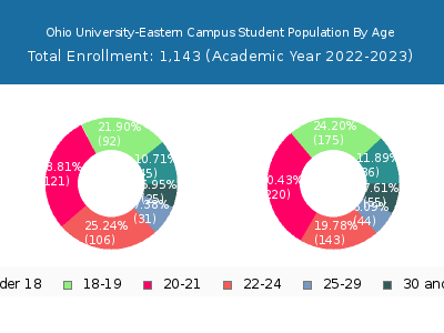 Ohio University-Eastern Campus 2023 Student Population Age Diversity Pie chart
