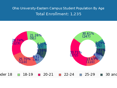 Ohio University-Eastern Campus 2025 Student Population Age Diversity Pie chart