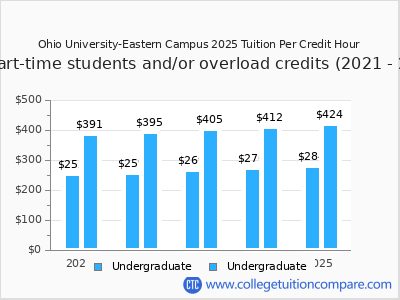 Ohio University-Eastern Campus 2025 cost per credit hour chart